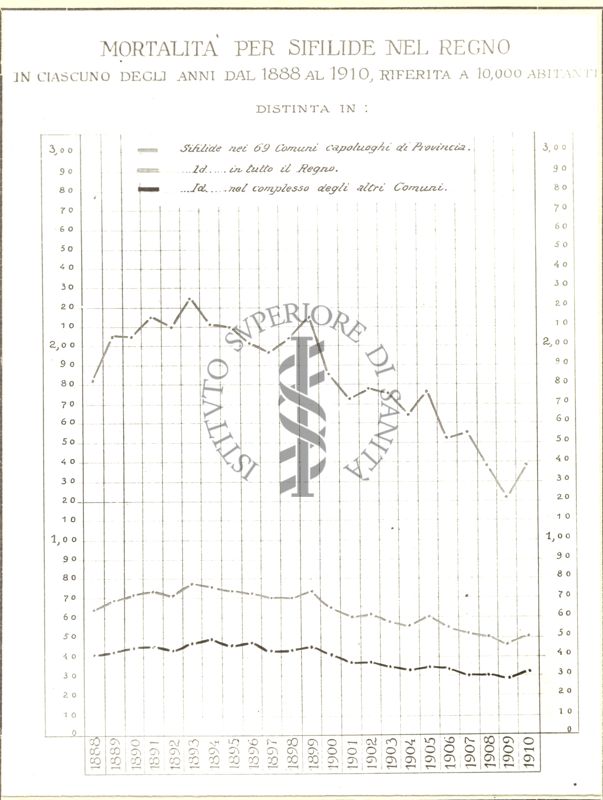 Diagramma della mortalità per sifilide nel Regno negli anni 1888 e 1910 ecc.