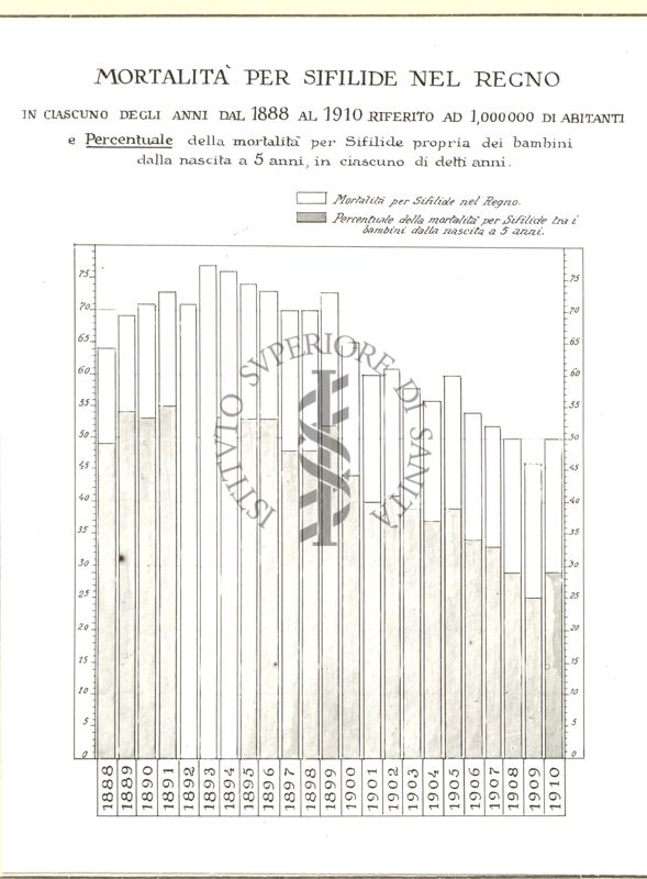 Diagramma riguardante la mortalità per sifilide nel Regno negli anni 1888 e 1910 ecc.