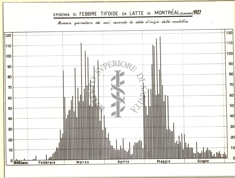 Diagramma riguardante l'epidemia di febbre tifoide da Latte in Montreal (Canadà) 1927