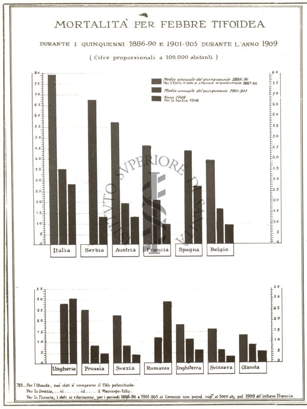 Diagramma riguardante la mortalità per febbre tifoidea durante i quinquenni 1886-90 e 1901-905 e durante l'anno 1909