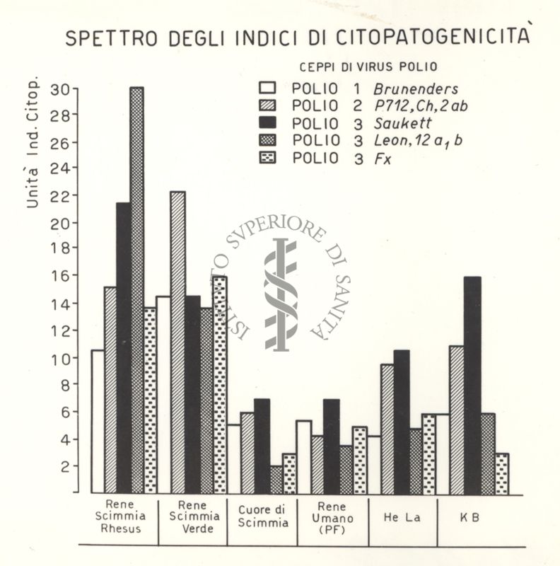 Spettro degli indici di citopatogenicità