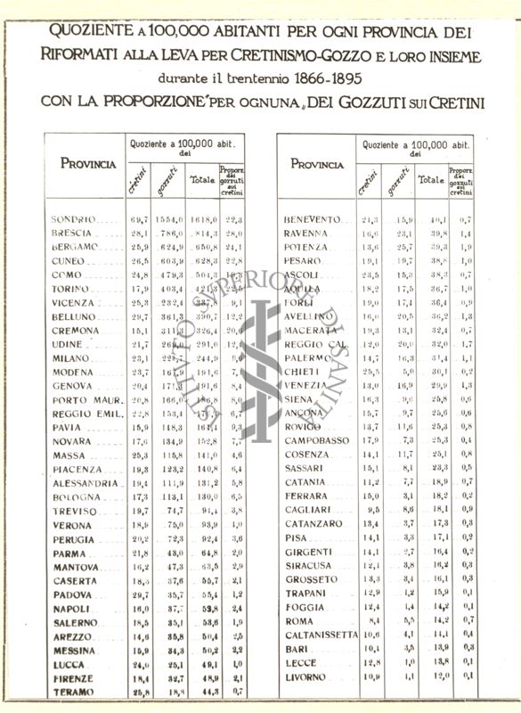 Tabella numerica riguardante i quozienti di 100.000 abitanti per ogni provincia dei Riformati per Cretinismo-Gozzo e loro insieme (1866-1895)