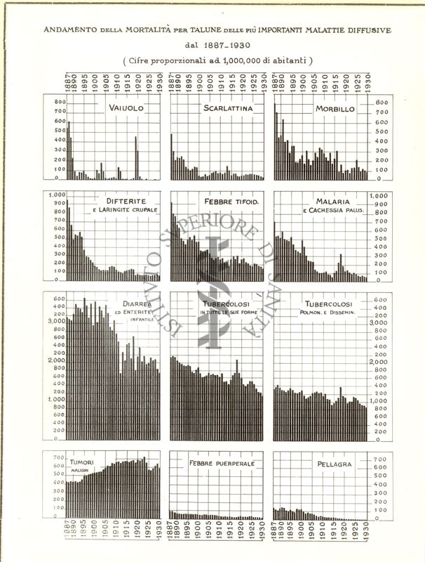 Diagramma riguardante l'andamento della mortalità per talune delle più importanti malattie infettive diffuse dal 1887 al 1930