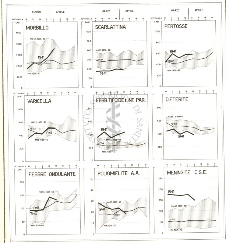 Diagrammi riguardanti le denunce settimanali delle malattie infettive