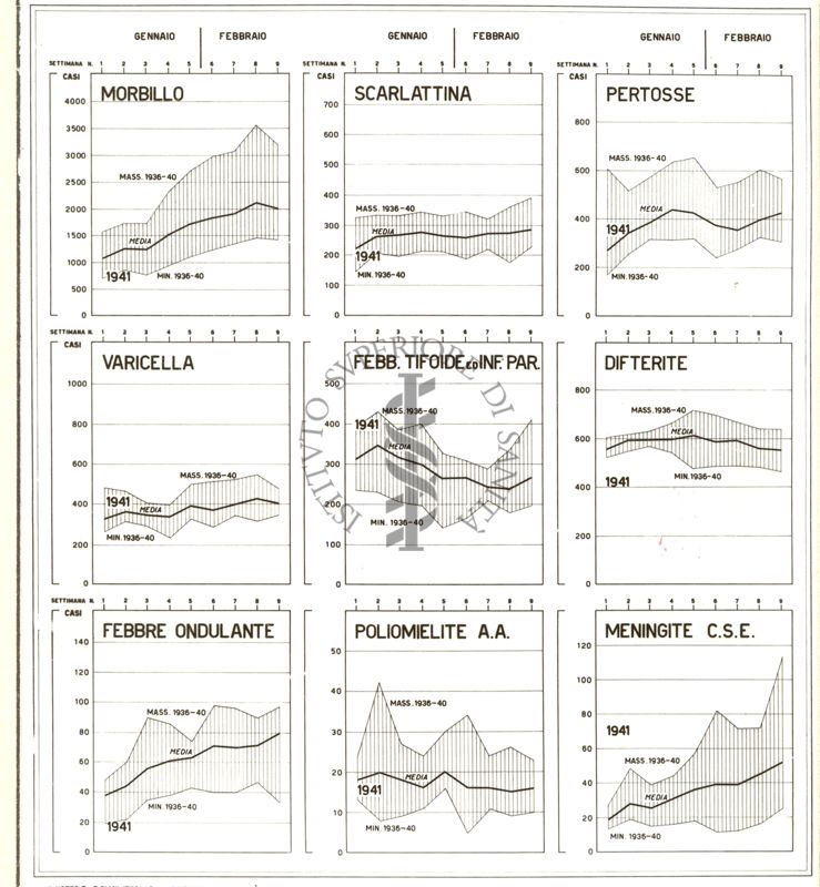 Diagramma dell'andamento malattie infettive