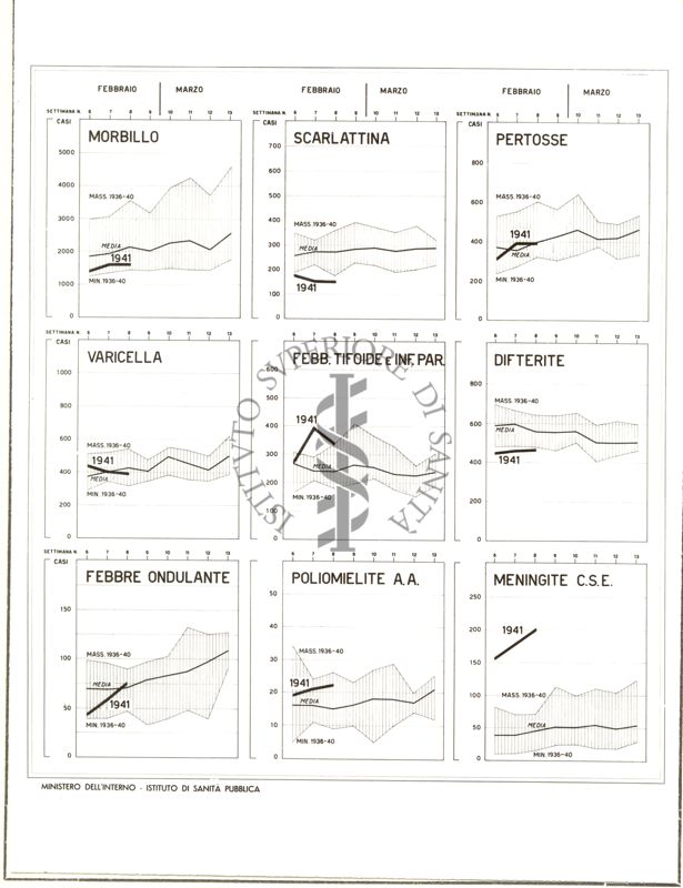 Diagramma sull'andamento delle malattie infettive