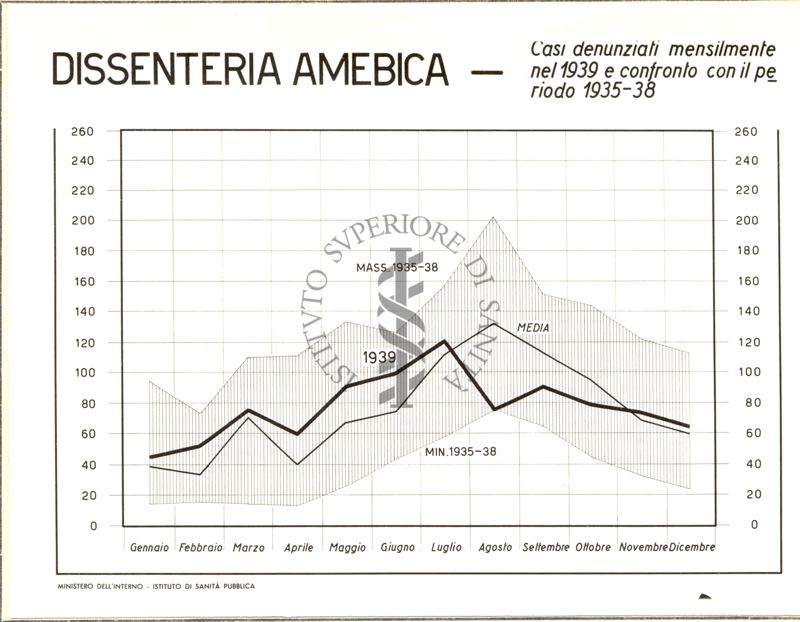 Diagramma riguardante i casi denunciati mensilmente di dissenteria amebica