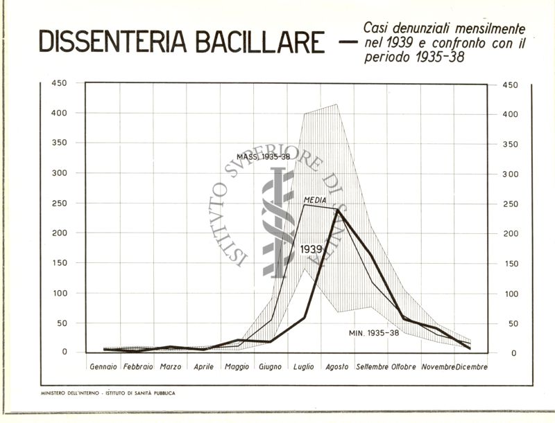 Diagramma riguardante i casi di dissenteria bacillare denunciati mensilmente