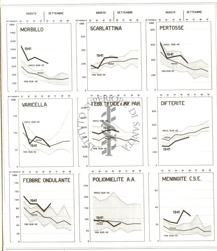 Diagramma riguardante l'andamento settimanale delle malattie infettive