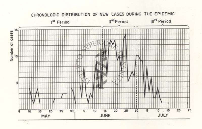 Chronologic distribution of new cases during the epidemic of Coxsackie B virus