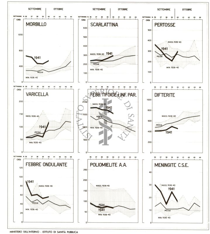 Diagramma riguardante l'andamento settimanale delle malattie infettive