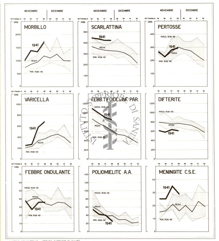 Grafico raffigurante l'andamento delle malattie infettive