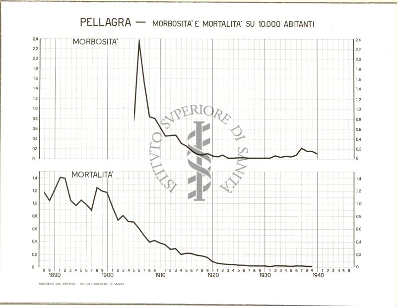 Diagramma riguardante la morbosità e mortalità per la pellagra