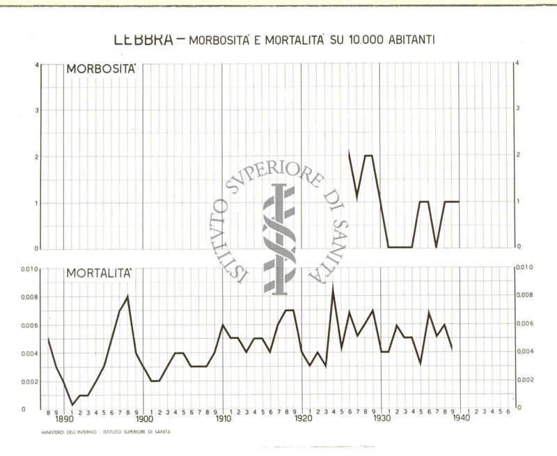 Diagramma riguardante la morbosità e mortalità per lebbra