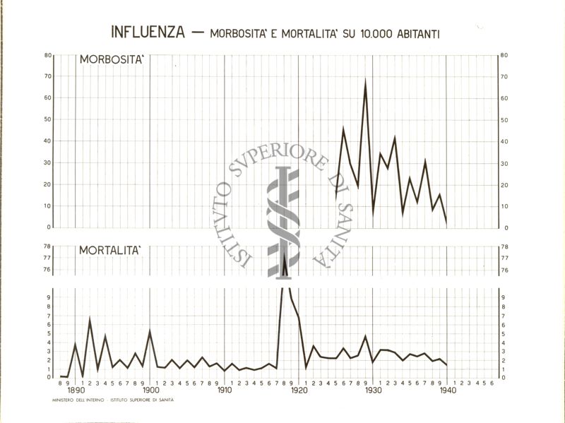 Diagramma riguardante la mortalità e morbosità per l'influenza