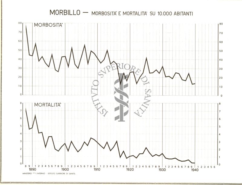 Diagramma riguardante la morbosità e la mortalità per il morbillo