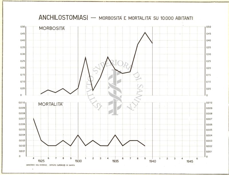 Diagramma riguardante la morbosità e la mortalità per anchilostomiasi