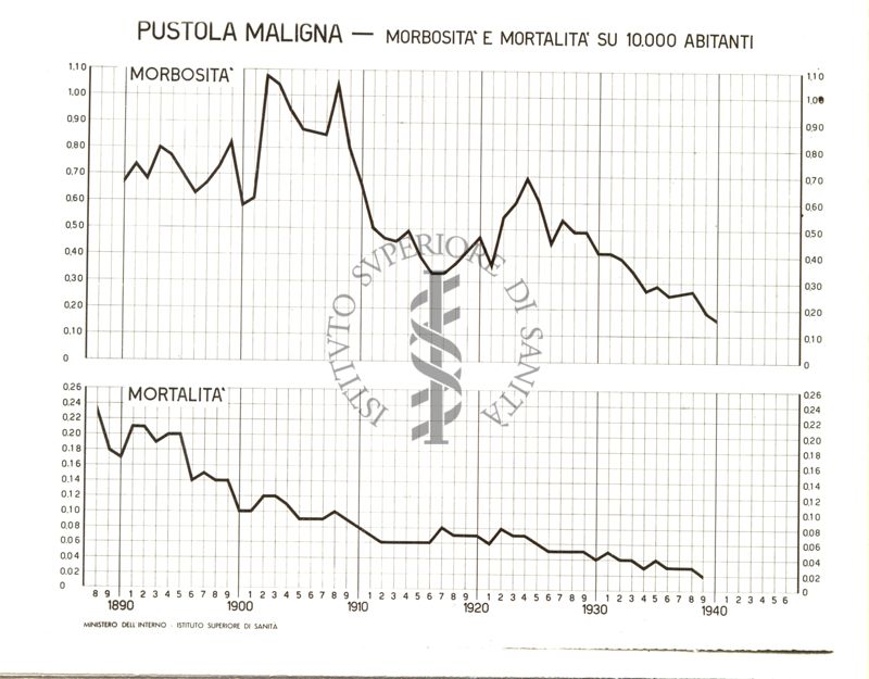 Diagramma riguardante la morbosità e la mortalità per pustola maligna