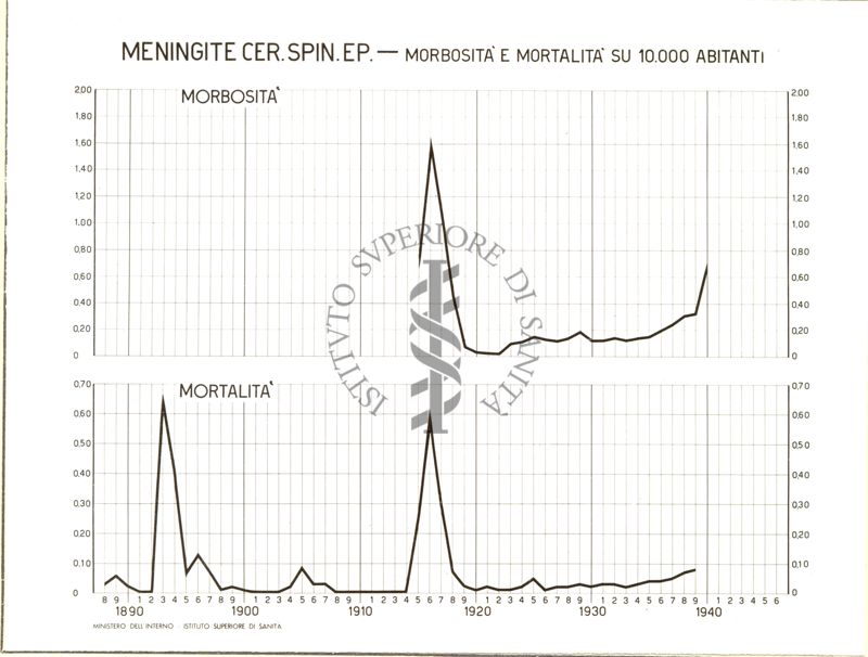 Diagramma riguardante la morbosità e la mortalità per meningite cerebro spinale Epidemiologica