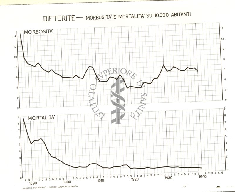 Diagramma riguardante la morbosità e la mortalità per difterite