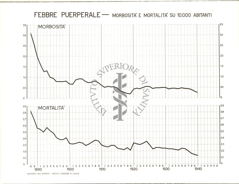 Diagramma riguardante la morbosità e la mortalità per febbre puerperale