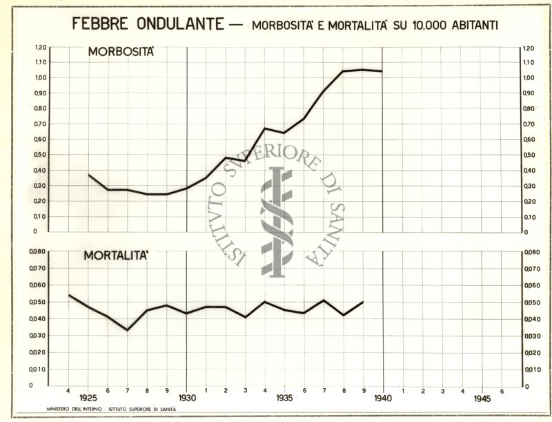 Diagramma riguardante la morbosità e la mortalità per febbre ondulante