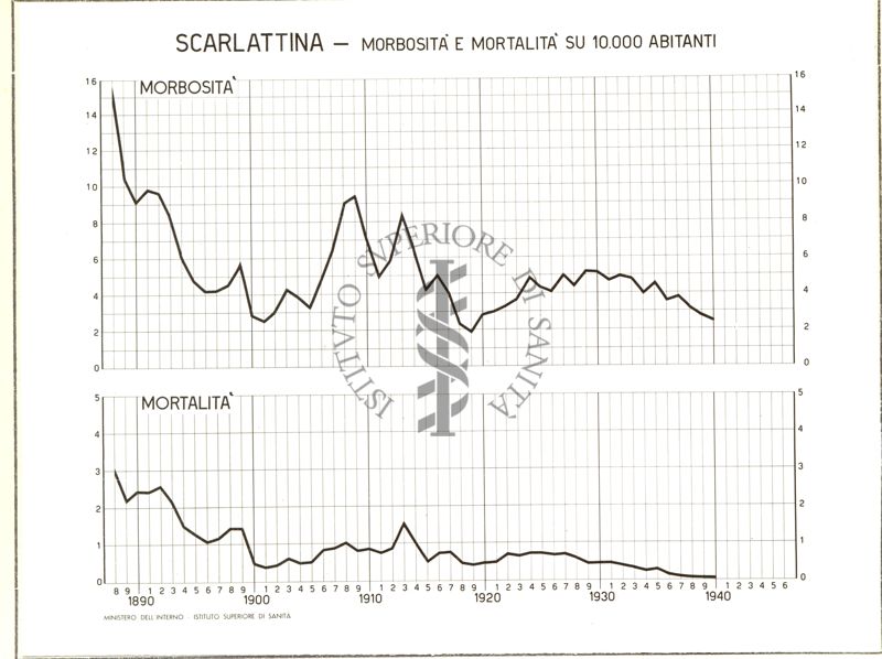 Diagramma riguardante la morbosità e la mortalità per scarlattina