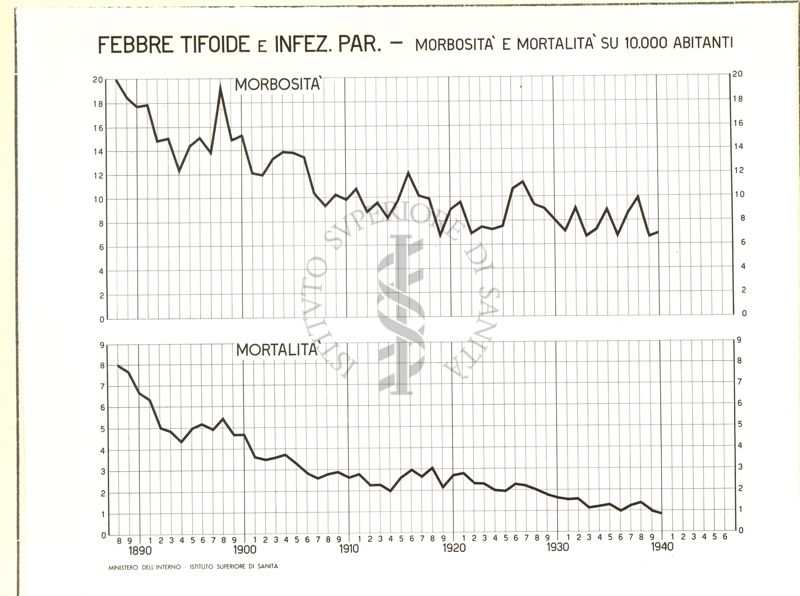 Diagramma riguardante la morbosità e la mortalità per febbre tifoide e infezioni paratifiche