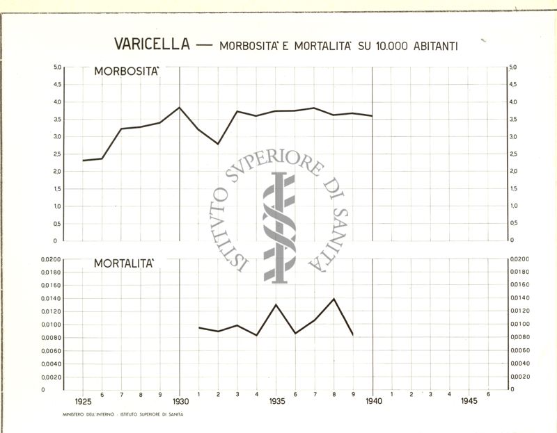 Diagramma riguardante la morbosità e la mortalità per varicella