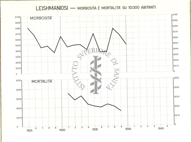 Diagramma riguardante la morbosità e la mortalità per leishmaniosi