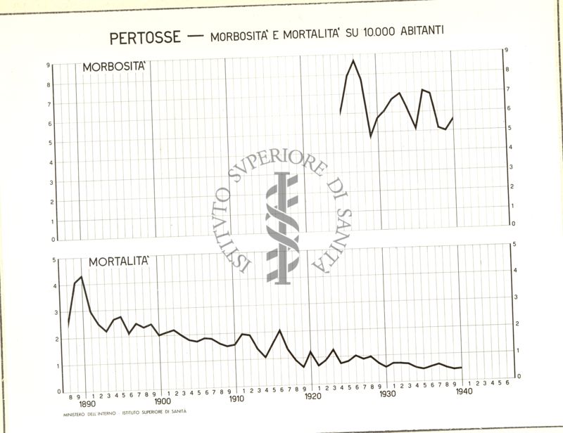 Diagramma riguardante la morbosità e la mortalità per pertosse