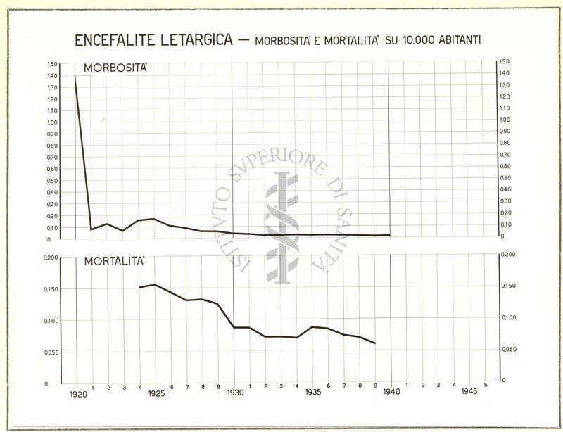 Diagramma riguardante la morbosità e la mortalità per encefalite letargica