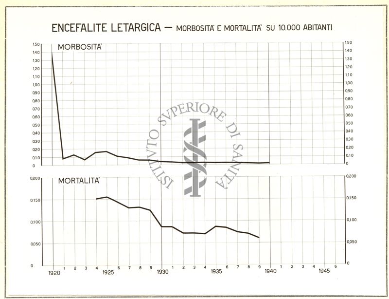 Diagramma riguardante la morbosità e la mortalità per encefalite letargica