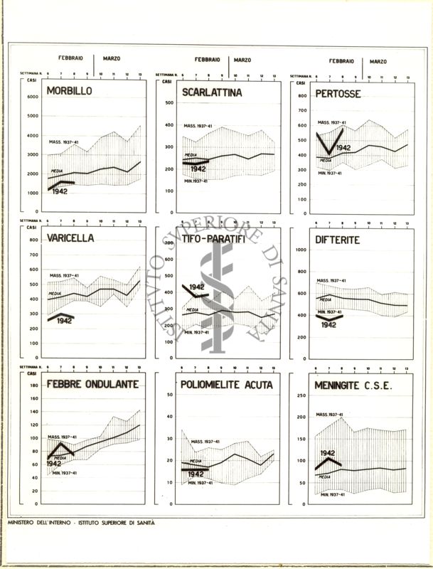 Diagramma raffigurante l'andamento settimanale delle malattie infettive