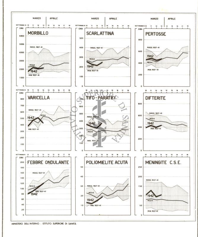 Diagramma riguardante l'andamento settimanale delle malattie infettive