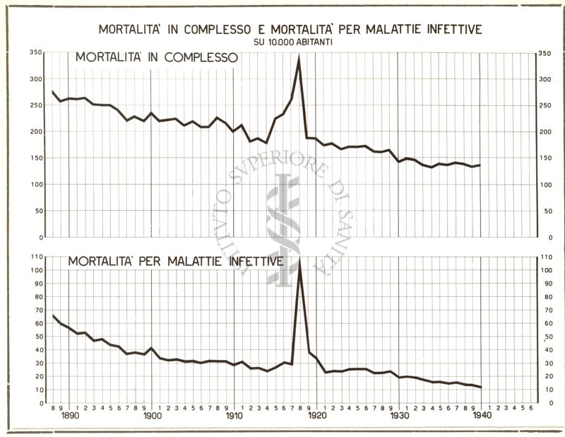 Mortalità in complesso e mortalità per malattie infettive su 10,000 abitanti