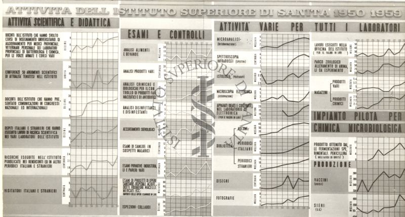 Interni e vedute varie dello Stand allestito dall'Istituto Superiore di Sanità alla Mostra Internazionale della Sanità all'E.U.R. - Poster attività svolte dall'Iss