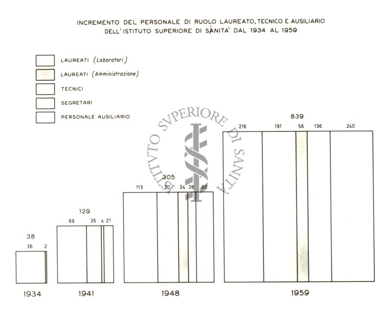 Incremento del personale di ruolo laureato, tecnico e ausiliario dell'Istituto Superiore di Sanità, dal 1934 al 1959