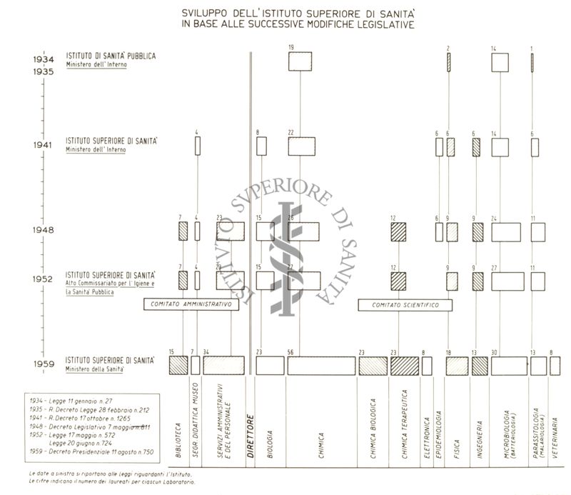 Sviluppo dell'Istituto Superiore di Sanità in base alle successive modifiche Legislative
