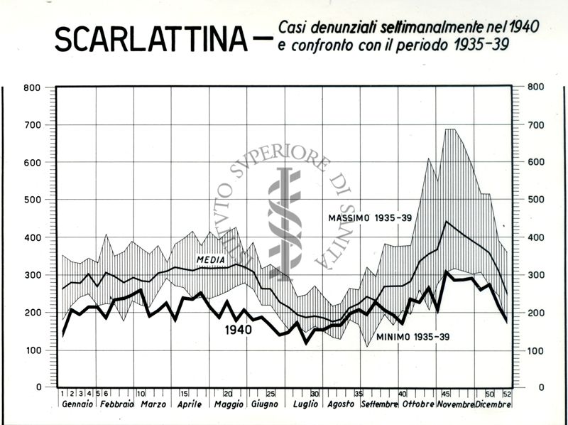 Diagramma riguardante i casi denunciati settimanalmente per scarlattina