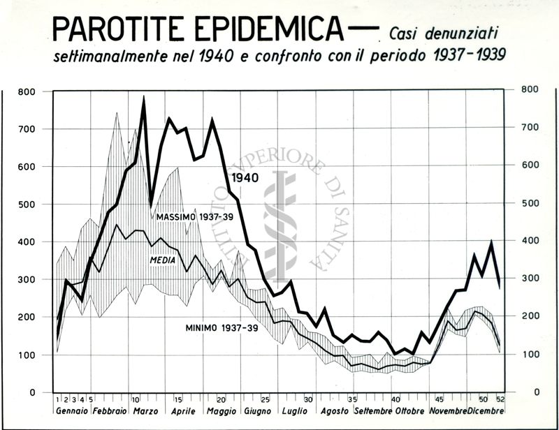 Diagramma riguardante i casi denunciati settimanalmente per parotite epidemica