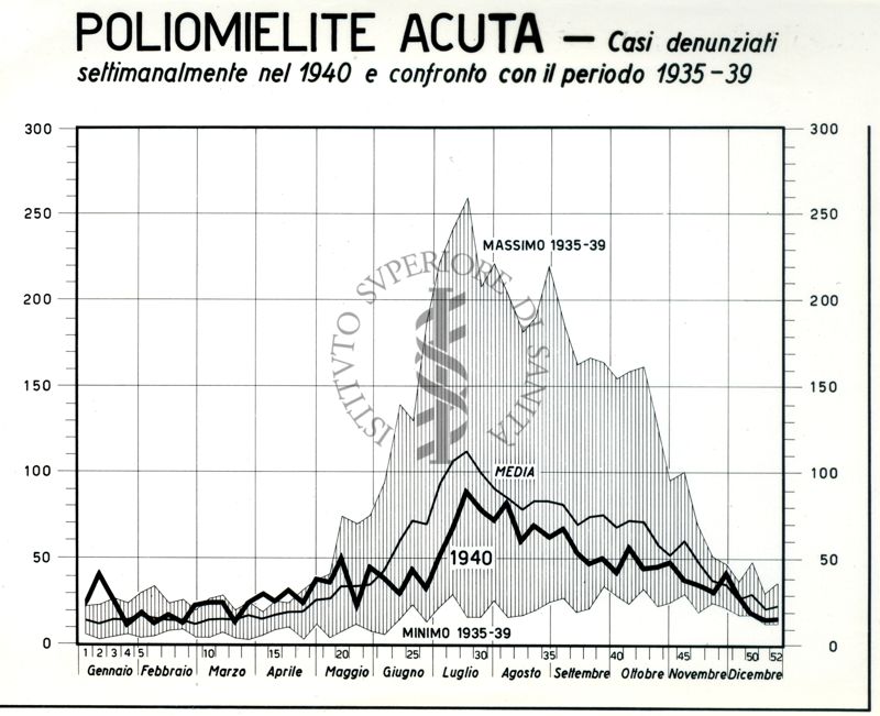 Diagramma riguardante i casi denunciati settimanalmente per poliomielite acuta