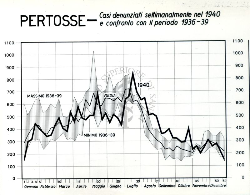 Diagramma riguardante i casi denunciati settimanalmente per pertosse