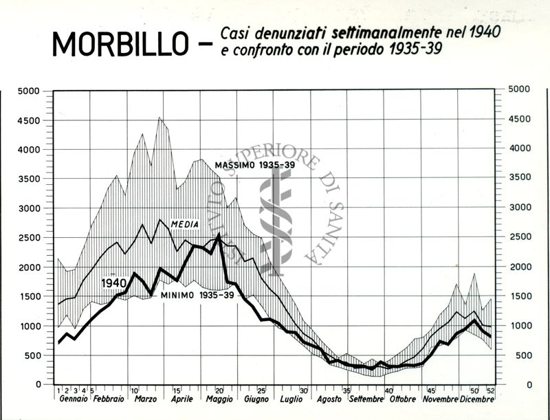 Diagramma riguardante i casi denunciati settimanalmente per morbillo