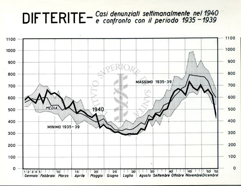 Diagramma riguardante i casi denunciati settimanalmente per difterite