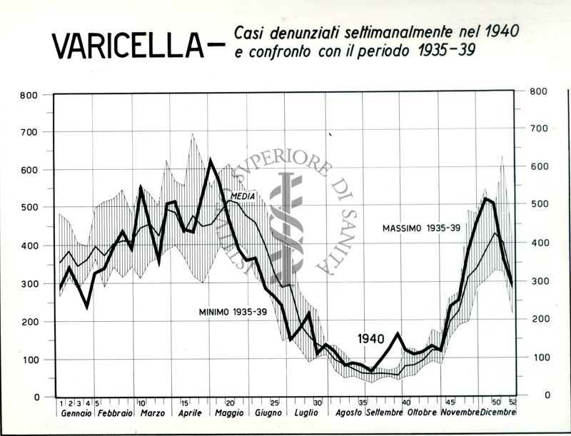 Diagramma riguardante i casi denunciati settimanalmente per varicella