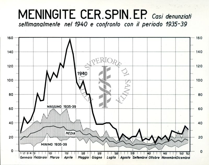 Diagramma riguardante i casi denunciati settimanalmente per meningite cerebro spinale