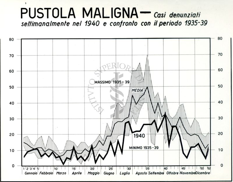 Diagramma riguardante i casi denunciati settimanalmente per pustola maligna