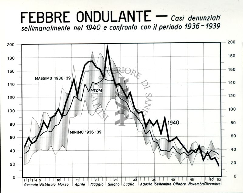 Diagramma riguardante i casi denunciati settimanalmente per febbre ondulante