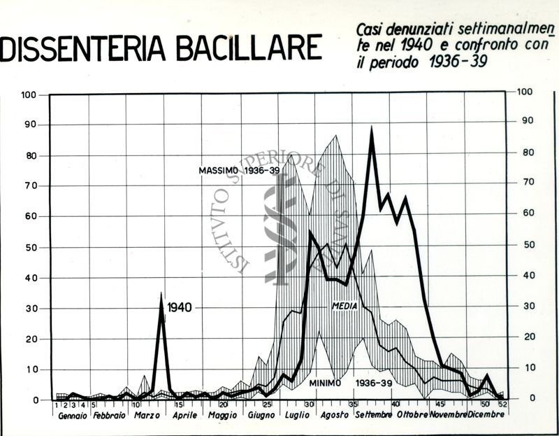 Diagramma riguardante i casi denunciati settimanalmente per dissenteria bacillare